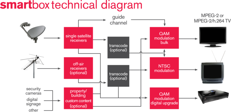 The Smartbox from DISH - TV Entertainment for Properties